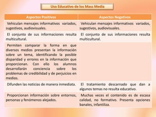 Aspectos Positivos Aspectos Negativos
Vehiculan mensajes informativos variados,
sugestivos, audiovisuales.
Vehiculan mensajes informativos variados,
sugestivos, audiovisuales.
El conjunto de sus informaciones resulta
multicultural.
El conjunto de sus informaciones resulta
multicultural.
Permiten comparar la forma en que
diversos medios presentan la información
sobre un tema, identificando la posible
disparidad y errores en la información que
proporcionan. Con ello los alumnos
desarrollarán conciencia sobre los
problemas de credibilidad y de perjuicios en
medios.
Difunden las noticias de manera inmediata. El tratamiento descarnado que dan a
algunos temas no resulta educativo.
Proporcionan información sobre entornos,
personas y fenómenos alejados.
Muchas veces el contenido es de escasa
calidad, no formativo. Presenta opciones
banales, infantiliza.
 