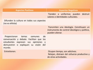 Aspectos Positivos Aspectos Negativos
Tienden a uniformar, pueden destruir
valores e identidades culturales.
Difunden la cultura en todos sus aspectos
(no es elitista)
Transmiten una ideología. Constituyen un
instrumento de control ideológico y político,
pueden alienar.
Proporcionan temas comunes de
conversación y debate. Facilitan que los
estudiantes expresen sus opiniones y
demuestren o expliquen su visión del
mundo.
Entretienen. Ocupan tiempo, son adictivos.
Relajan, distraen del esfuerzo productivo y
de otras actividades.
 