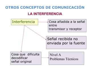 LA INTERFERENCIA  OTROS CONCEPTOS DE COMUNICACIÓN  Interferencia Cosa añadida a la señal entre  transmisor y receptor Seña...