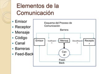 Elementos de la Comunicación EmisorReceptorMensajeCódigo Canal BarrerasFeed-Back Esquema del Proceso de Comunicación BarreraEmisorMensajeReceptorCodificaciónDecodificaciónCanalFeed-Back