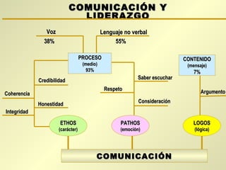 COMUNICACIÓN YCOMUNICACIÓN Y
LIDERAZGOLIDERAZGO
COMUNICACIÓNCOMUNICACIÓN
LOGOSLOGOS
(lógica)(lógica)
PATHOSPATHOS
(emoción)(emoción)
ETHOSETHOS
(carácter)(carácter)
CONTENIDOCONTENIDO
(mensaje)(mensaje)
7%7%
PROCESOPROCESO
(medio)(medio)
93%93%
VozVoz Lenguaje no verbalLenguaje no verbal
55%55%38%38%
IntegridadIntegridad
CoherenciaCoherencia
CredibilidadCredibilidad
HonestidadHonestidad
RespetoRespeto
ConsideraciónConsideración
Saber escucharSaber escuchar
ArgumentoArgumento
 