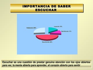 IMPORTANCIA DE SABERIMPORTANCIA DE SABER
ESCUCHARESCUCHAR
IMPORTANCIA DE SABERIMPORTANCIA DE SABER
ESCUCHARESCUCHAR
Escribiendo 11%
Leyendo 15%
Hablando 26%
Escuchando 48%
Escuchar es una cuestión de prestar genuina atención con los ojos abiertos
para ver, la mente abierta para aprender, el corazón abierto para sentir
Escuchar es una cuestión de prestar genuina atención con los ojos abiertos
para ver, la mente abierta para aprender, el corazón abierto para sentir
 