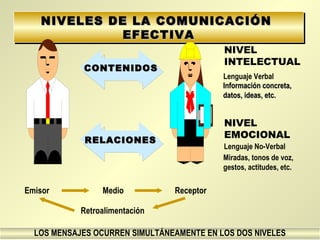 NIVELES DE LANIVELES DE LA COMUNICACIÓNCOMUNICACIÓN
EFECTIVAEFECTIVA
NIVELES DE LANIVELES DE LA COMUNICACIÓNCOMUNICACIÓN
EFECTIVAEFECTIVA
NIVEL
EMOCIONAL
NIVEL
INTELECTUAL
LOS MENSAJES OCURREN SIMULTÁNEAMENTE EN LOS DOS NIVELES
CONTENIDOSCONTENIDOS
RELACIONESRELACIONES
Lenguaje Verbal
Lenguaje No-Verbal
Información concreta,Información concreta,
datos, ideas, etc.datos, ideas, etc.
Miradas, tonos de voz,
gestos, actitudes, etc.
Emisor ReceptorMedio
Retroalimentación
 
