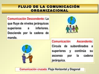 FLUJO DE LAFLUJO DE LA COMUNICACIÓNCOMUNICACIÓN
ORGANIZACIONALORGANIZACIONAL
FLUJO DE LAFLUJO DE LA COMUNICACIÓNCOMUNICACIÓN
ORGANIZACIONALORGANIZACIONAL
Comunicación Descendente: La
que fluye de niveles jerárquicos
superiores a inferiores.
Desciende por la cadena de
mando.
Comunicación Descendente: La
que fluye de niveles jerárquicos
superiores a inferiores.
Desciende por la cadena de
mando.
Comunicación Ascendente:
Circula de subordinados a
superiores y continúa su
ascenso por la cadena
jerárquica.
Comunicación Ascendente:
Circula de subordinados a
superiores y continúa su
ascenso por la cadena
jerárquica.
Comunicación cruzada: Flujo Horizontal y DiagonalComunicación cruzada: Flujo Horizontal y Diagonal
 