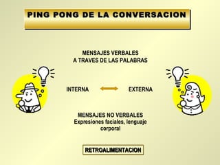 PING PONG DE LA CONVERSACIONPING PONG DE LA CONVERSACIONPING PONG DE LA CONVERSACIONPING PONG DE LA CONVERSACION
MENSAJES VERBALES
A TRAVES DE LAS PALABRAS
INTERNA EXTERNA
MENSAJES NO VERBALES
Expresiones faciales, lenguaje
corporal
RETROALIMENTACIONRETROALIMENTACION
 