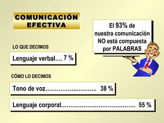 LO QUE DECIMOS
CÓMO LO DECIMOS
Lenguaje verbal….
Tono de voz……………..………..
Lenguaje corporal………………………………….
7 %
38 %
55 %
El 93% de
nuestra comunicación
NO está compuesta
por PALABRAS
El 93% de
nuestra comunicación
NO está compuesta
por PALABRAS
COMUNICACIÓNCOMUNICACIÓN
EFECTIVAEFECTIVA
COMUNICACIÓNCOMUNICACIÓN
EFECTIVAEFECTIVA
 