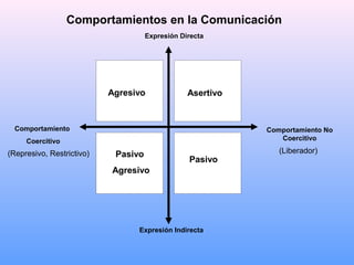 Comportamientos en la Comunicación 
Comportamiento 
Coercitivo 
Pasivo 
Agresivo 
•Evitan el Conflicto 
•Siempre tienen al...