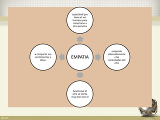 EMPATIA
capacidad que
tiene el ser
humano para
conectarse a
otra persona
responde
adecuadamente
a las
necesidades del
otro
Ayuda que el
otro se sienta
muy bien con el
a compartir sus
sentimientos e
ideas.
 
