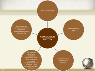 COMINICACION
EFECTIVA
base de la sociedad
intercambio de
ideas
Transmisión de la
información y
mensajes.
Los humanos
somos seres
sociales por
naturaleza y, por lo
tanto, tenemos la
necesidad
de relacionarnos con
los demás y dejar
constancia de nuestra
existencia.
Una persona que
puede comunicarse
con eficacia,
probablemente tendrá
éxito en la vida
 