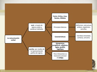 La comunicación
verbal
oral: a través de
signos orales y
palabras habladas
Como: Gritos, risas,
llantos, Silbidos
Principios básicos:
Definicion, estructura,
enfasis, repeticion,
sencillez.
Caracteristicas:
Claridad, brevedad,
cortesia, cercania.
escrita: por medio de
la representación
gráfica de signos.
ideogramas,
jeroglíficos, alfabetos,
siglas, graffiti,
logotipos
Para interpretar es
necesario conocer
el código.
 