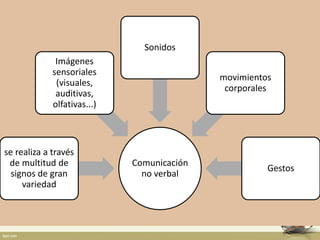 Comunicación
no verbal
se realiza a través
de multitud de
signos de gran
variedad
Imágenes
sensoriales
(visuales,
auditivas,
olfativas...)
Sonidos
movimientos
corporales
Gestos
 