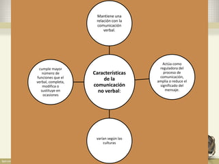 Características
de la
comunicación
no verbal:
Mantiene una
relación con la
comunicación
verbal.
Actúa como
reguladora del
proceso de
comunicación,
amplia o reduce el
significado del
mensaje.
varían según las
culturas
cumple mayor
número de
funciones que el
verbal, completa,
modifica o
sustituye en
ocasiones
 
