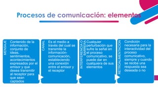 4
MENSAJE
Contenido de la
información,
conjunto de
ideas,
sentimientos,
acontecimientos
expresados por el
emisor y que
desea transmitir
al receptor para
que sean
captados
CANAL Es el medio a
través del cual se
transmite la
información-
comunicación,
estableciendo
una conexión
entre el emisor y
el receptor
INTERFERENCIA
O
BARRERA
Cualquier
perturbación que
sufre la señal en
el proceso
comunicativo, se
puede dar en
cualquiera de sus
elementos
RETROALIMENTACION
Condición
necesaria para la
interactividad del
proceso
comunicativo,
siempre y cuando
se reciba una
respuesta sea
deseada o no
 