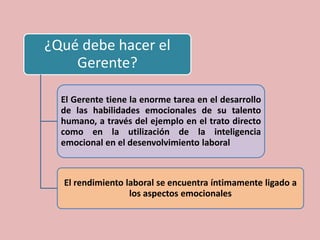 ¿Qué debe hacer el
    Gerente?

  El Gerente tiene la enorme tarea en el desarrollo
  de las habilidades emocionales de su talento
  humano, a través del ejemplo en el trato directo
  como en la utilización de la inteligencia
  emocional en el desenvolvimiento laboral



  El rendimiento laboral se encuentra íntimamente ligado a
                  los aspectos emocionales
 