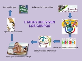 Actor principal                    Adaptación competitiva




Signada por conflictos




                                                            Gente sociable por naturaleza
                                     Comunicarse e interactuar

   Sitio agradable donde trabaja
 