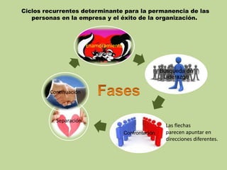 Ciclos recurrentes determinante para la permanencia de las
   personas en la empresa y el éxito de la organización.



                       Enamoramiento



                                                       Búsqueda de
                                                        Liderazgo

        Continuación




          Separación
                                                         Las flechas
                                       Confrontación     parecen apuntar en
                                                         direcciones diferentes.
 