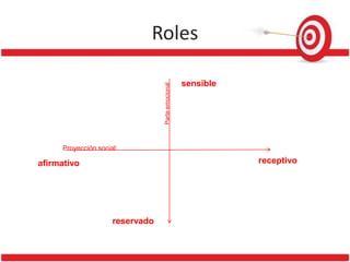 Roles

                                                  sensible




                                Parte emocional
     Proyección social

afirmativo                                                   receptivo




                    reservado
 