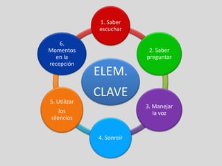 1. Saber
              escuchar

    6.
Momentos                    2. Saber
  en la                    preguntar
recepción
              ELEM.
              CLAVE
5. Utilizar
                           3. Manejar
     los                      la voz
 silencios


              4. Sonreír
 