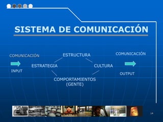 SISTEMA DE COMUNICACIÓN

                     ESTRUCTURA             COMUNICACIÓN
COMUNICACIÓN

        ESTRATEGIA                CULTURA
INPUT
                                             OUTPUT
                COMPORTAMIENTOS
                    (GENTE)




                                                           14
 