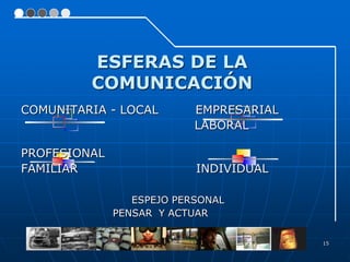 ESFERAS DE LA
         COMUNICACIÓN
COMUNITARIA - LOCAL        EMPRESARIAL
                           LABORAL

PROFESIONAL
FAMILIAR                   INDIVIDUAL

                 ESPEJO PERSONAL
              PENSAR Y ACTUAR

                                         15
 