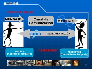 10
MENSAJE
REALIMENTACIÓN
Canal de
Comunicación
RUIDO
EMISOR
(Codifica el lenguaje)
PERCEPTOR
(Decodifica el lenguaje)
MENSAJE
REFERENTES
CONTEXTO SOCIAL
 