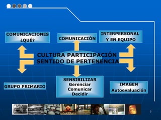 3
COMUNICACIONES
¿QUÉ? COMUNICACIÓN
GRUPO PRIMARIO
INTERPERSONAL
Y EN EQUIPO
CULTURA PARTICIPACIÓN
SENTIDO DE PERTENENCIA
SENSIBILIZAR
Gerenciar
Comunicar
Decidir
IMAGEN
Autoevaluación
 