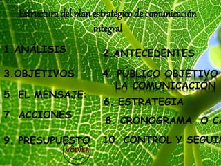 Estructura del plan estratégico de comunicación
integral
1.ANÁLISIS 2.ANTECEDENTES
3.OBJETIVOS 4. PÚBLICO OBJETIVO
LA COMUNICACIÓN
5. EL MENSAJE:
6. ESTRATEGIA
7. ACCIONES
8. CRONOGRAMA O CA
9. PRESUPUESTO 10. CONTROL Y SEGUIM
 