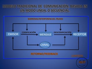 RECEPTOR
MENSAJE
EMISOR
CANAL
 