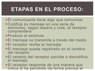 El comunicante tiene algo que comunicar
Codifica su mensaje en una serie de
estímulos, según espera y cree, el receptor
comprenderá
Produce el estímulo
El mensaje se transmite a través del medio
El receptor recibe el mensaje
El mensaje queda registrado en el cerebro
del receptor
El cerebro del receptor percibe o decodifica
el mensaje
El receptor responde de una manera que
indica si ha percibido de forma precisa el
ETAPAS EN EL PROCESO:
 
