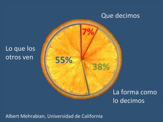 Albert	
  Mehrabian,	
  Universidad	
  de	
  California	
  
Que	
  decimos	
  
La	
  forma	
  como	
  
lo	
  decimos	
  
Lo	
  que	
  los	
  
otros	
  ven	
  
55%	
  
38%	
  
7%	
  
 