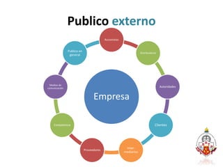 Publico externo
Empresa
Accionistas
Distribuidores
Autoridades
Clientes
Inter-
mediarios
Proveedores
Competencia
Medios de
comunicación
Publico en
general
 