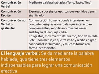 Comunicación      Mediante palabra habladas (Tono, Tacto, Tino)
Verbal
Comunicación      Expresada por signos escritos que reunidos tienen
Escrita           significado
Comunicación no   Comunicación humana donde intervienen un
Verbal o          conjunto designas no verbales que interactúan,
gesticular        complementan, modifican y muchas veces
                  sustituyen el lenguaje verbal.
                  Los gestos, movimiento del cuerpo, tipo de mirada
                  , etc… son mensajes que trasmite y recibe en gran
                  cantidad el ser humano , y muchas formas en
                  forma inconsciente.
 
