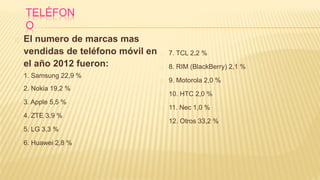 TELÉFON
O
El numero de marcas mas
vendidas de teléfono móvil en
el año 2012 fueron:
1. Samsung 22,9 %
2. Nokia 19,2 %
3. Apple 5,5 %
4. ZTE 3,9 %
5. LG 3,3 %
6. Huawei 2,8 %
7. TCL 2,2 %
8. RIM (BlackBerry) 2,1 %
9. Motorola 2,0 %
10. HTC 2,0 %
11. Nec 1,0 %
12. Otros 33,2 %
 