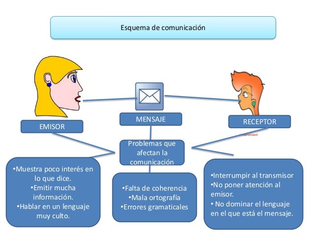 Caracterizar El Proceso De La Comunicacion Humana es.slideshare.net