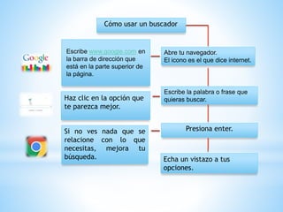 Cómo usar un buscador
Abre tu navegador.
El icono es el que dice internet.
Escribe www.google.com en
la barra de dirección que
está en la parte superior de
la página.
Escribe la palabra o frase que
quieras buscar.
Presiona enter.
Echa un vistazo a tus
opciones.
Haz clic en la opción que
te parezca mejor.
Si no ves nada que se
relacione con lo que
necesitas, mejora tu
búsqueda.
 