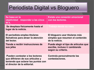 Periodista Digital vs Bloguero
Se basa en la
objetividad responder a las cinco
W h.
Existe una conexión emocional
con los lectores.
Se desplaza físicamente hasta el
lugar de la noticia.
Trabaja desde su casa.
El periodista emplea titulares
llamativos para atraer la atención
del lector.
El bloguero usar titulares más
simples que resumen el contenido
de la noticia.
Tiende a recibir instrucciones de
sus jefes
Puede elegir el tipo de artículos que
escribe, incluso ir cambiando
según su criterio.
Pueden contestar a los lectores
que difirieren de sus artículos y
teniendo que aclarar los puntos con
el director de la editorial.
Controla personalmente las
contestaciones.
 