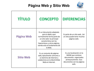 TÍTULO CONCEPTO DIFERENCIAS
Página Web
Es un documento adaptado
para la Web y que
normalmente forma parte de
un sitio web. Su principal
característica son los
hiperenlaces a otras páginas,
siendo esto el fundamento de
la Web.
Es parte de un sitio web . Así
un sitio puede tener muchas
páginas web.
Sitio Web
Es un conjunto de páginas
web, típicamente comunes a
un dominio de Internet o
subdominio en la World Wide
Web en Internet.
Es una localización en la
WWW que contiene
documentos organizados
jerárquicamente. Esos
documentos son las páginas
web.
Página Web y Sitio Web
 