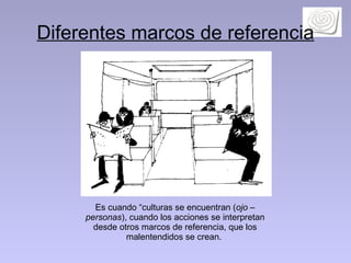 Diferentes marcos de referencia Es cuando “culturas se encuentran ( ojo – personas ), cuando los acciones se interpretan desde otros marcos de referencia, que los malentendidos se crean.  
