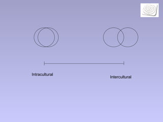 Intracultural Intercultural 