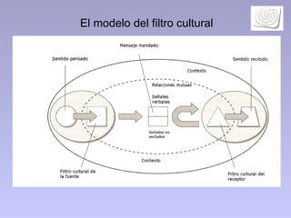El modelo del filtro cultural 