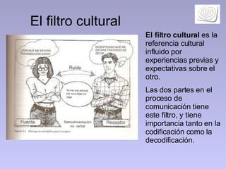 El filtro cultural El filtro cultural  es la referencia cultural influido por experiencias previas y expectativas sobre el otro.  Las dos partes en el proceso de comunicación tiene este filtro, y tiene importancia tanto en la codificación como la decodificación.  