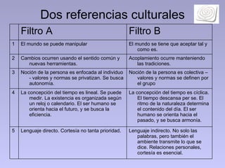Dos referencias culturales Lenguaje indirecto. No solo las palabras, pero también el ambiente transmite lo que se dice. Relaciones personales, cortesía es esencial.  Lenguaje directo. Cortesía no tanta prioridad.  5 La concepción del tiempo es cíclica. El tiempo descansa per se. El ritmo de la naturaleza determina el contenido del día. El ser humano se orienta hacia el pasado, y se busca armonía.  La concepción del tiempo es lineal. Se puede medir. La existencia es organizada según un reloj o calendario. El ser humano se orienta hacia el futuro, y se busca la eficiencia.  4 Noción de la persona es colectiva – valores y normas se definen por el grupo Noción de la persona es enfocada al individuo - valores y normas se privatizan. Se busca autonomía.  3 Acoplamiento ocurre manteniendo las tradiciones.  Cambios ocurren usando el sentido común y nuevas herramientas.  2 El mundo se tiene que aceptar tal y como es.  El mundo se puede manipular 1 Filtro B Filtro A 