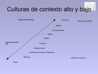 Culturas de contexto alto y bajo Japonesa  Arábica Latinoamericana Italiana  Inglesa Francesa Norteamericana Escandinava (excepto Finlandesa) Alemana Suiza Información implícita  Culturas de contexto alto Culturas de contexto bajo Información   explícita   