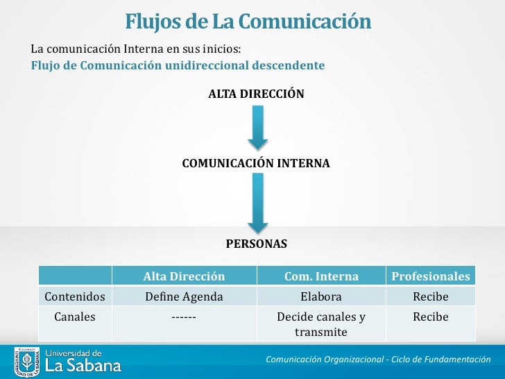 FLUJOS DE COMUNICACION INTERNA PDF DOWNLOAD FLUJOS DE COMUNICACION INTERNA PDF DOWNLOAD
