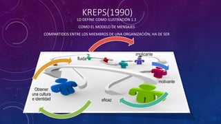 KREPS(1990) 
LO DEFINE COMO ILUSTRACIÓN 1.1 
COMO EL MODELO DE MENSAJES 
COMPARTIDOS ENTRE LOS MIEMBROS DE UNA ORGANIZACIÓN, HA DE SER 
implicante 
motivante 
eficaz 
Obtener 
una cultura 
e identidad 
fluida 
 