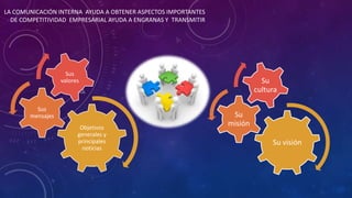 LA COMUNICACIÓN INTERNA AYUDA A OBTENER ASPECTOS IMPORTANTES 
DE COMPETITIVIDAD EMPRESARIAL AYUDA A ENGRANAS Y TRANSMITIR 
Su visión 
Su 
misión 
Su 
cultura 
Objetivos 
generales y 
principales 
noticias 
Sus 
mensajes 
Sus 
valores 
 