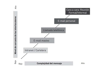 COMUNICACIÓN INTERNA - Profundización.pptx