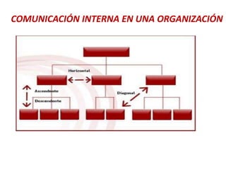 COMUNICACIÓN INTERNA EN UNA ORGANIZACIÓN
 