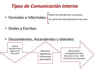 Tipos de Comunicación Interna
• Formales e Informales
Patrón de autoridad por la jerarquía
Sin patrón de autoridad (racimo de uvas)
• Orales y Escritas:
• Descendentes, Ascendentes y laterales
Políticas
Procedimientos
Reglamentos
Manuales
Reclamos
Sugerencias
Informes de
desempeño
Memorandos
Interdepartamentales
Reuniones Líneas - Staff
Interacción De empleados
 