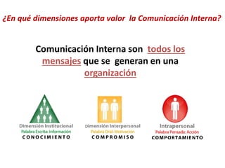 ¿En qué dimensiones aporta valor la Comunicación Interna?
Comunicación Interna son todos los
mensajes que se generan en una
organización
 
